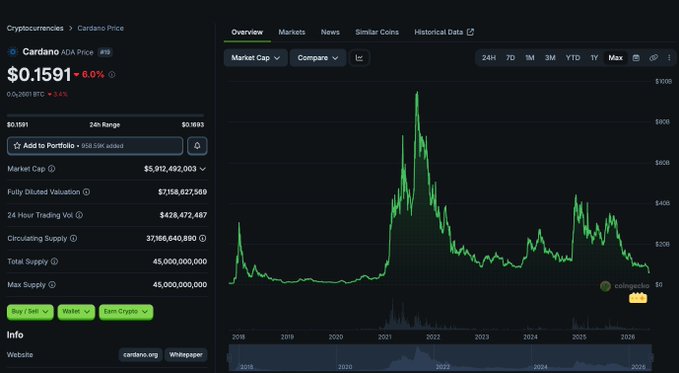 The image shows an Excel chart with information about cryptocurrency values over time, specifically focusing on Cardano's performance. The chart displays a significant drop or decrease in value for the Cardano cryptocurrency during a certain period. This data may be useful in understanding market trends and making informed decisions regarding crypto investments. The post related to this data talks about the era of crypto where one can see large cap vapour trend, and also includes an example of $7B FDV for Cardano being absurdly high. It is important to pay attention to such information to avoid investing in inflated or unwisely priced projects.