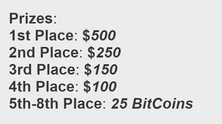 In this image, there's a list of prizes that have been awarded in a contest for 25 Bitcoins. The prizes are displayed as $250, $350, $150, and $100. The prize amounts vary, indicating different levels of achievement or reward for participating in the contest. Additionally, there is text associated with the contest in the image which reads "Prizes", "1st Place: $500", "2nd Place: $350", "3rd Place: $150", and "4th place: $100". These prizes are worth 25 Bitcoins at their current exchange rate of $6, suggesting that if someone participated in the contest, they would have received a significant sum of money.