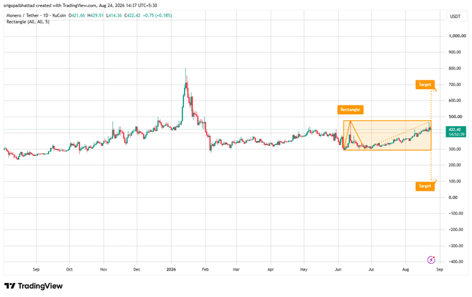 A TradingView chart for Hono/TetherUS on Kucoin showing a 'Rectangle' technical analysis pattern with upper and lower target markers on the daily timeframe.