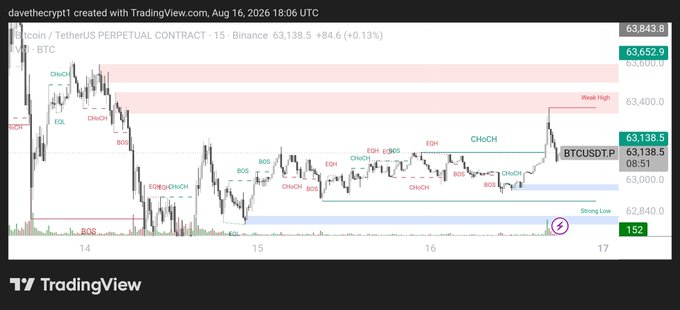 A TradingView 15-minute BTC/USDT perpetual contract chart on Binance showing Bitcoin at 63,138.5 (+0.13%), with price action sweeping the $63,400 "Weak High" before pulling back into the $62,900–$63,000 demand zone near the "Strong Low" at $62,840, illustrating the weekend range-bound trading noted in the post.