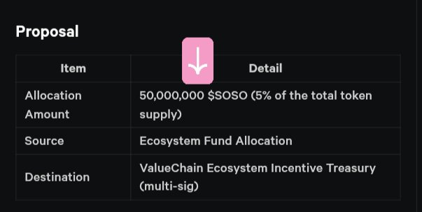 A proposal table outlining an allocation of 50,000,000 $SOSO (5% of the total token supply) from the Ecosystem Fund to the ValueChain Ecosystem Incentive Treasury (multi-sig), as indicated by the pink arrow pointing to the "Detail" column.
