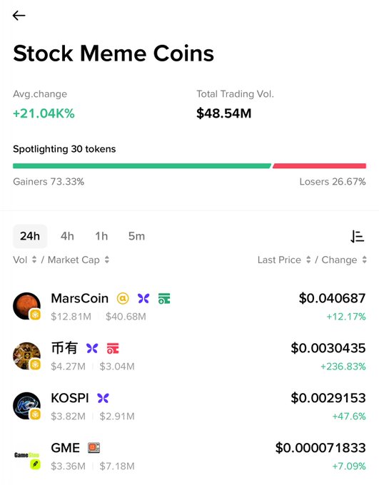 A mobile app screen titled 'Stock Meme Coins' showing an average gain of +21.04% and listing tokens like MarsCoin (+12.17%), 市有 (+236.83%), KOSPI (+47.6%), and GME (+7.09%).