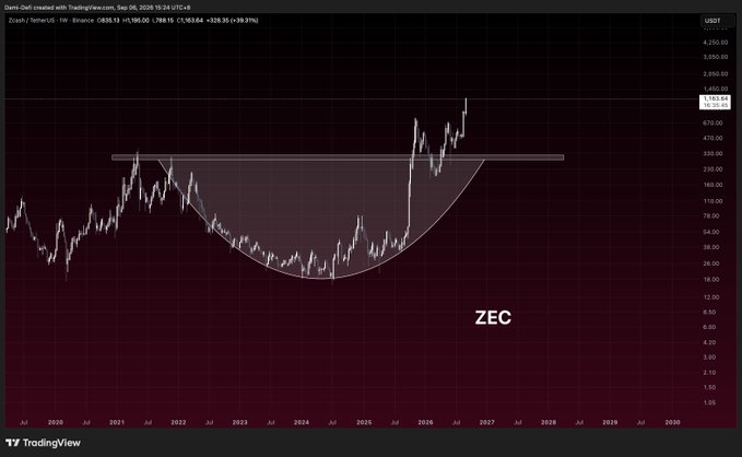 A TradingView weekly chart of Zcash (ZEC/USDT) displaying a rounded bottom pattern that has broken out above its neckline near ~$720, with price currently trading at $1,963.63, confirming the bullish follow-through described in the accompanying post.