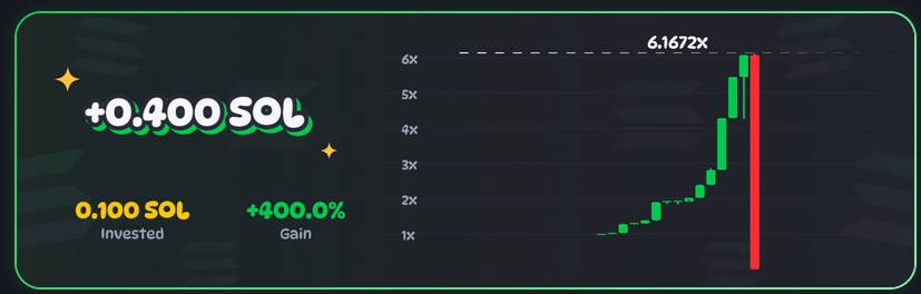 The image showcases a trading result of "+0.400 SOL" from a 0.100 SOL investment, representing a +400.0% gain, with a candlestick chart showing a peak multiplier of 6.1672x. It appears to be promoting a giveaway tied to a crypto trading platform, encouraging engagement through a retweet and follow campaign.