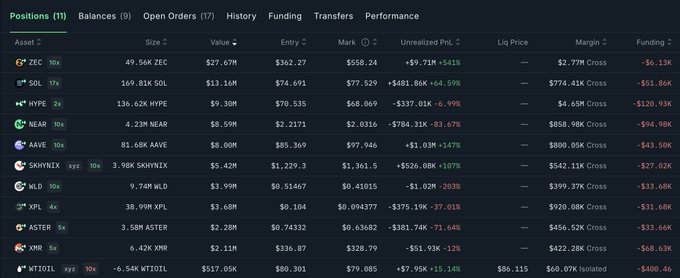 The image shows a Hyperliquid trading positions table with 11 open trades, most notably a 49.56K ZEC long position valued at $27.67M with an unrealized P&L of +$9.71M (+541%), which aligns with the post highlighting Laurent Zeimes's large bullish ZEC position driving the public-figure bid behind the token's 11% surge.