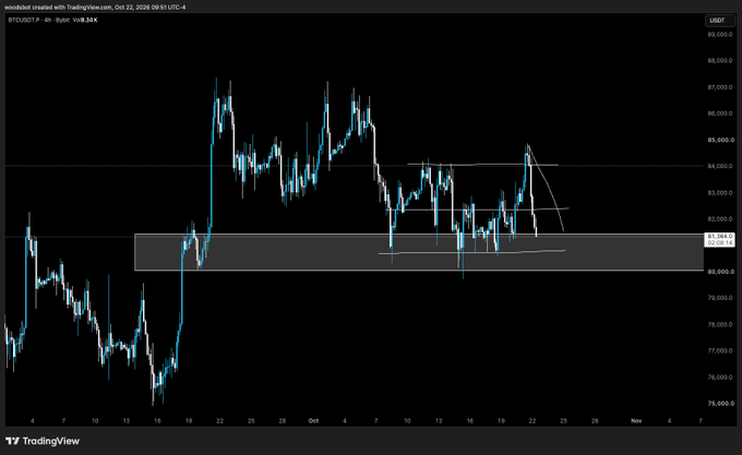 A TradingView BTC/USD chart shows Bitcoin trading around $81,400 after breaking down from the $84,000 area, with shaded support/resistance zones and downward-moving trendlines. The accompanying post, “The smells so good. $BTC,” gives a bullish, humorous $BTC caption despite the chart’s short-term pullback.