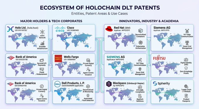 Infographic titled 'ECOSYSTEM OF HOLOCHAIN DLT PATENTS' mapping entities, patent areas, and use cases across major holders (Holo Ltd., Cisco, Bank of America, Wells Fargo, Dell Products) and innovators (Red Hat, Siemens AG, Fujitsu, Blockpass, Spherity) using world maps and icons.
