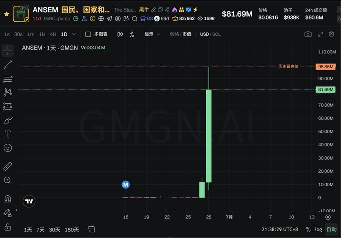 The image shows a GMGN.AI trading chart for the meme token "ANSEM 国民、国家和..." (ticker 9oRC...), displaying a dramatic price surge from around 7M to a historic high of 98.88M, with current price at $81.69M and a market cap of $938K on the SOL chain. The post's enthusiasm about the "ANSEM" token pulling up nearly 100x in days aligns perfectly with the chart's visible vertical green candle spike representing the token's meteoric rally fueled by community/fan-driven consensus.