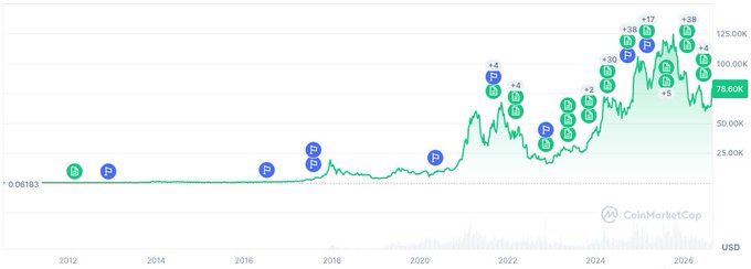 A CoinMarketCap line chart displays a cryptocurrency's USD price history from 2012 to 2026, trending upward from $0.06183 to $85.60K, with the price axis reaching 125.00K and various halving and other event markers labeled along the curve.