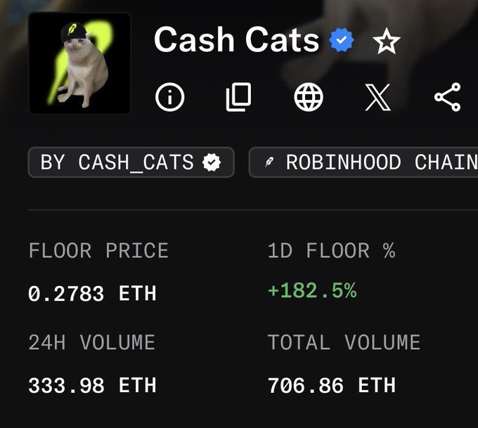 The image shows a marketplace listing for the "Cash Cats" NFT collection on the Robinhood Chain, displaying a floor price of 0.2783 ETH with a notable +182.5% gain in the 1D floor percentage, alongside a 24H volume of 333.98 ETH. The dramatic 1-day price surge visually supports the post's lament about selling the NFTs too early and missing out on the recent rally.