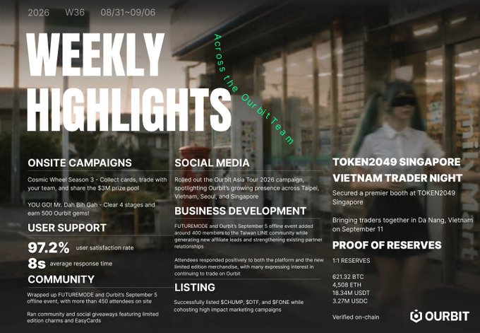 Ourbit's Weekly Highlights infographic (Week 36, 08/31–09/06) showcasing key metrics including a 97.2% user satisfaction rate and 8-second average response time, while announcing the $3M Cosmic Wheel Season 3 campaign, upcoming TOKEN2049 Singapore and Vietnam Trader Night events, and detailing proof of reserves holdings (621.32 BTC, 4,508 ETH, 18.54M USDT, 3.27M USDC)—directly illustrating the Asia team's active engagement mentioned in the caption.