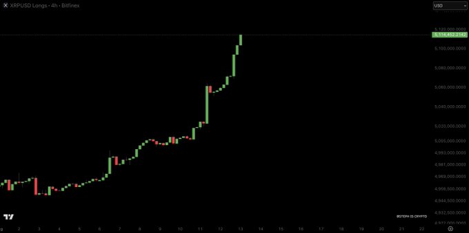 A TradingView candlestick chart for XRP/USD (Bitfinex) on a 4-hour timeframe shows a sharp parabolic upward move, with XRP climbing from around $4,945 to a high near $5,150 in a steep rally, visually illustrating the post's claim that "XRP longs are going parabolic."