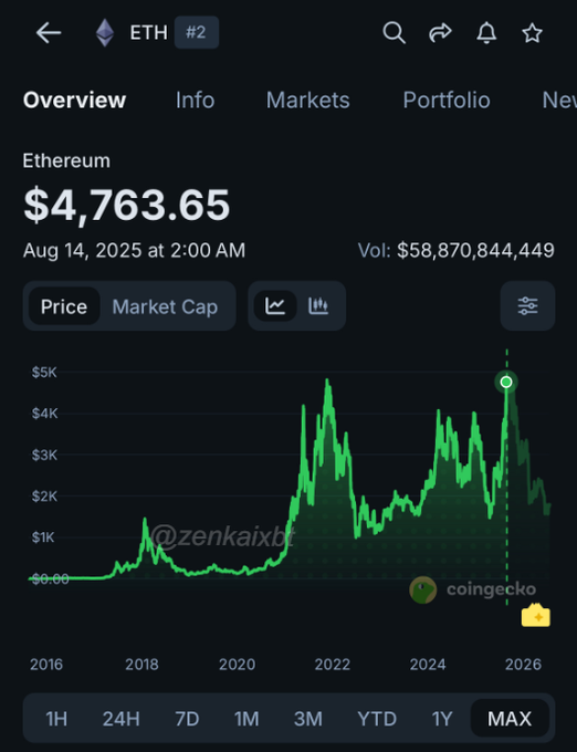 The image is a CoinGecko price chart of Ethereum ($ETH), ranked #2, showing its all-time high of **$4,763.65** reached on August 14, 2025, with the post asking whether ETH will ever reclaim that peak price again.
