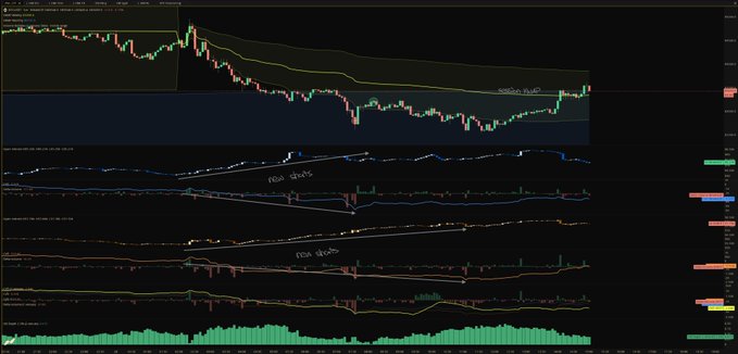A TradingView chart of BTC/USD shows price bouncing off the Range High after a weekend fakeout, with the session VWAP being reclaimed in pre-market, squeezing short positions that were built up during Sunday's dump as visible in the lower panel of short exposure.