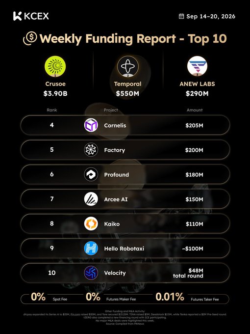 A 'Weekly Funding Report - Top 10' from KCEX dated Sep 14-20, 2026, listing Crusoe ($3.90B), Temporal ($550M), and ANEW LABS ($290M) at the top, with Cornelis, Factory, Profound, Arcee AI, Kaiko, Hello Robotaxi, and Velocity in ranks 4-10.