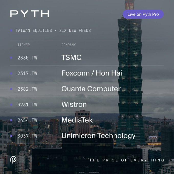A promotional graphic for PYTH Network announcing six new Taiwan equities feeds live on Pyth Pro, listing TSMC, Foxconn/Hon Hai, Quanta Computer, Wistron, MediaTek, and Unimicron Technology against a Taipei 101 backdrop.
