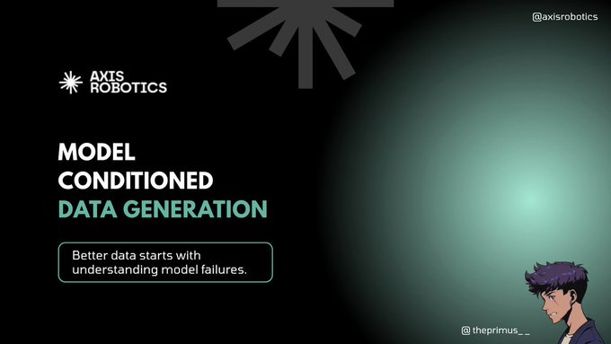 A promotional graphic for 'AXIS ROBOTICS' featuring the text 'MODEL CONDITIONED DATA GENERATION' and 'Better data starts with understanding model failures,' alongside a cartoon character and the handle '@theprimus_'.