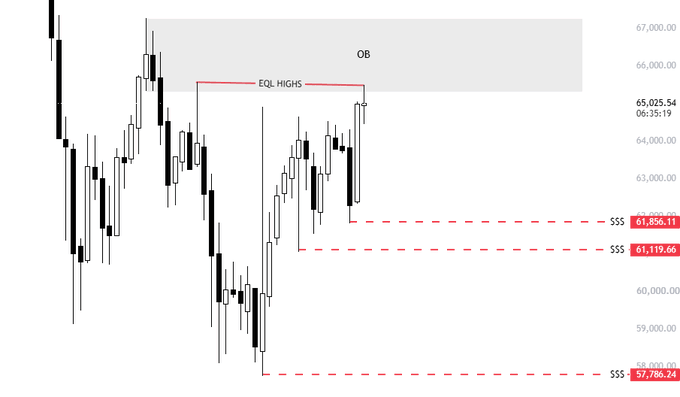 A Bitcoin (BTC) candlestick chart shows a price of 65,025.54 at 06:35:19, with recent price action creating an "EQL HIGHS" pattern near 65,500 and tapping into a bearish order block (OB) highlighted in the upper region, followed by notable rejection and key support levels marked at 61,856.11, 61,119.66, and 57,786.24. The chart visually confirms the post's analysis of equal highs forming and a clean rejection at resistance after tapping into the higher timeframe bearish order block.