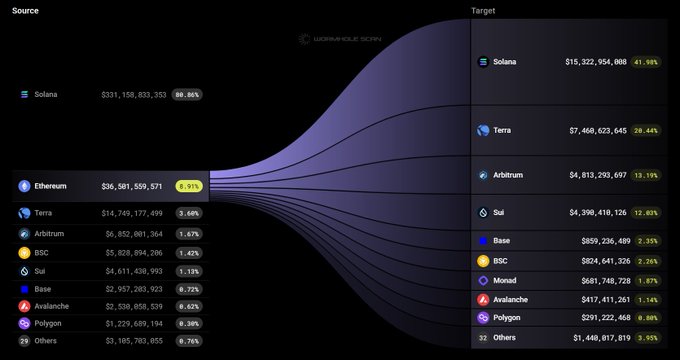 The image displays a graph with different colored lines representing cryptocurrency values over time, includingETH and SUI. A yellow line connects both Bitcoin and Ethereum, showing that more than $4.3B has been bridged from Ether to SUI through a wormhole. The text in the caption suggests this transfer could be done using Bitcoin or Ethereum.