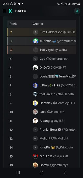 A screenshot of the KAITO app showing a creator ranking leaderboard with 'Tim Hal...' at Rank 1, 'mufettisi @nftmufettisi' at Rank 2, and 'Holly @holly_web3' at Rank 3, followed by other creators like 'Gyo @Gyokeres_eth' and 'Dr.OVG @OVGNFT'.
