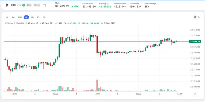 An Ethereum (ETH) trading chart showing a 4-hour candlestick view with a current price of $2,499.20, displaying price movement and trading volume.