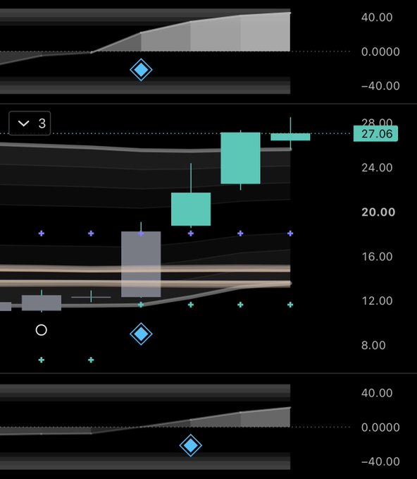 A financial candlestick chart showing a strong bullish run from around $12 to a high of $28, with the current price at $27.06, illustrating $ASST's notable strength that suggests the recent $BTC and $IBIT correction may be nearing its end.