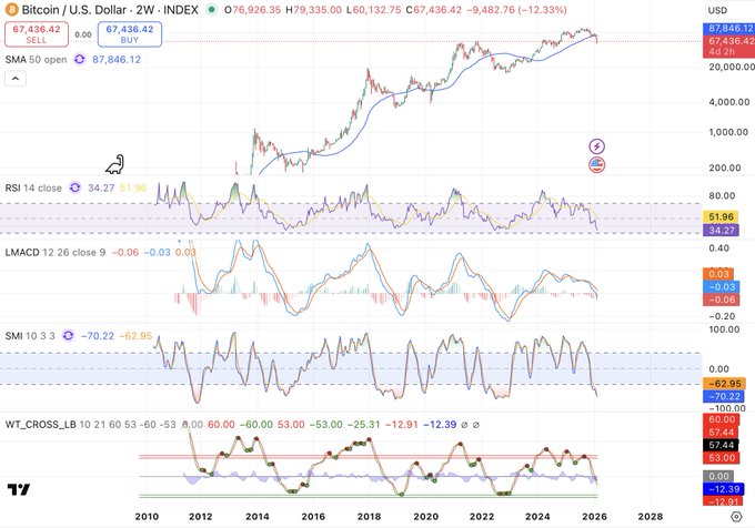 Bitcoin/U.S. Dollar 2W INDEX chart on TradingView showing BTC price around $67,436, down 12.33%, with indicators including SMA 50, RSI 14, LMACD 12 26 close 9, SMI 10 3 3, and WT_CROSS_LB from 2010 to 2026.