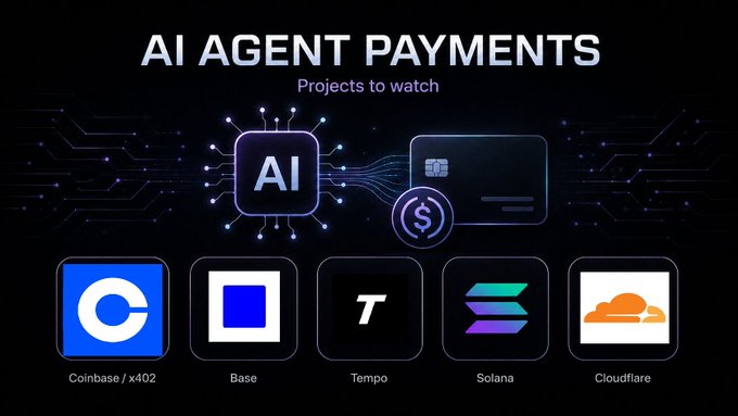 A promotional graphic for "AI AGENT PAYMENTS - Projects to watch" showcasing logos for Coinbase/x402, Base, Tempo, Solana, and Cloudflare with an AI chip and credit card illustration.