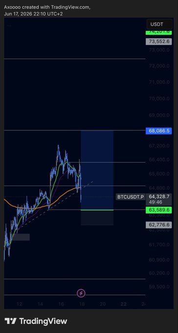 The image shows a screenshot of a trading dashboard for Bitcoin, with various indicators displayed such as Bollinger Bands, Moving Averages, and RSI. The text in the image includes "Thank you later..." or "Haha" and "BTC if my level won't hold probably 59K again." This suggests that someone has sent a message expressing gratitude or humor about their trading strategy for Bitcoin.