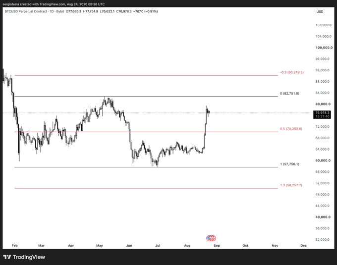 A Bitcoin perpetual contract chart on TradingView displays BTCUSD daily candles around $76,978 with Fibonacci retracement levels drawn (0.3 at $90,249, 0.5 at $70,253, 0.618 at $76,978, 1 at $57,756, and 1.3 at $50,257), showing a recent sharp upward spike that aligns with the post's commentary on scalping volatile rotations and two-way whipsaw movements within a larger range.