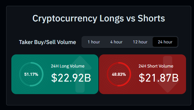 A financial dashboard chart titled 'Cryptocurrency Longs vs Shorts' showing 24H Long Volume at 51.17% ($22.92B) and Short Volume at 48.83% ($21.87B).