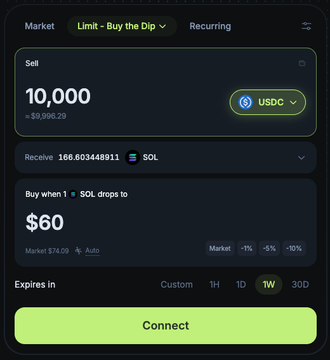 A trading interface shows a "Limit - Buy the Dip" order to sell 10,000 USDC for 166.603 SOL when 1 SOL drops to $60, illustrating the redesigned buy-the-dip flow highlighted in the post about Jupiter's new limit order features on Solana.