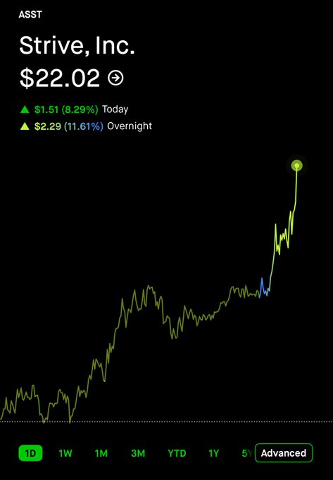 A stock chart for 'ASST' (Strive, Inc.) showing a price of $22.02 with an 8.29% gain today and 11.61% overnight gain, displayed on a dark background.