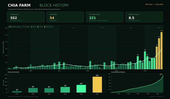 A "CHIA FARM BLOCK HISTORY" dashboard showing personal farming statistics from April 2021 to August 2026, including 552 total blocks, 8.5 average blocks/month, and 221 blocks in 2026.
