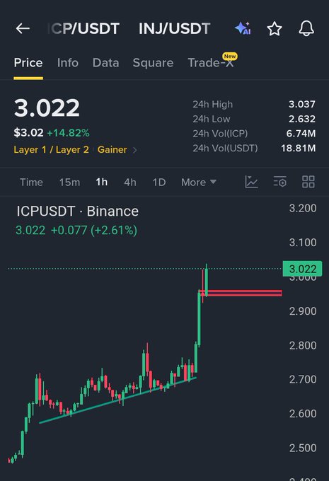 A cryptocurrency trading app showing the ICP/USDT price at 3.022 with a +14.82% increase and a green candlestick chart indicating an upward trend.