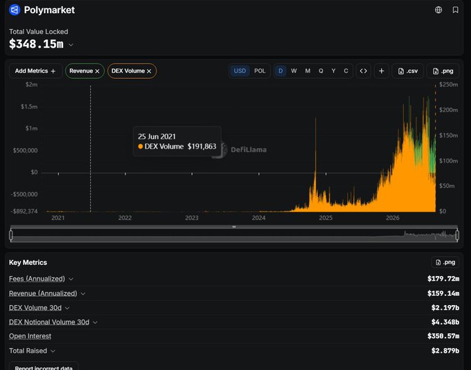 A Polymarket analytics dashboard shows Total Value Locked of $348.15m, with a chart displaying Revenue and DEX Volume metrics, and key metrics including Fees (Annualized) at $179.72m and DEX Volume (30d) at $2.197b.