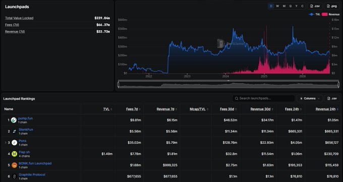 A dashboard titled 'Launchpads' displays cryptocurrency statistics including Total Value Locked ($239.84m) and a chart, with a 'Launchpad Rankings' table listing platforms like MemeX fun, StoDex, and Hop on.