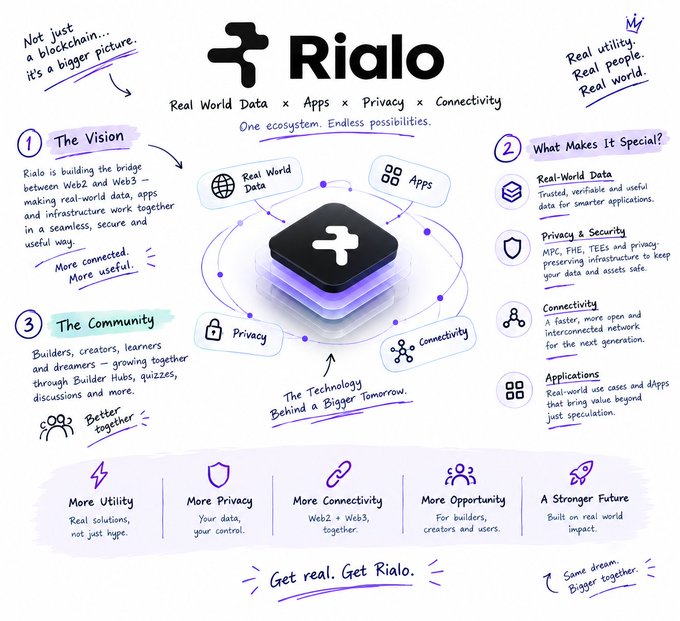 A promotional infographic for 'Rialo' detailing its vision of combining 'Real World Data x Apps x Privacy x Connectivity', with sections on community, real-world data, security, connectivity, and applications.