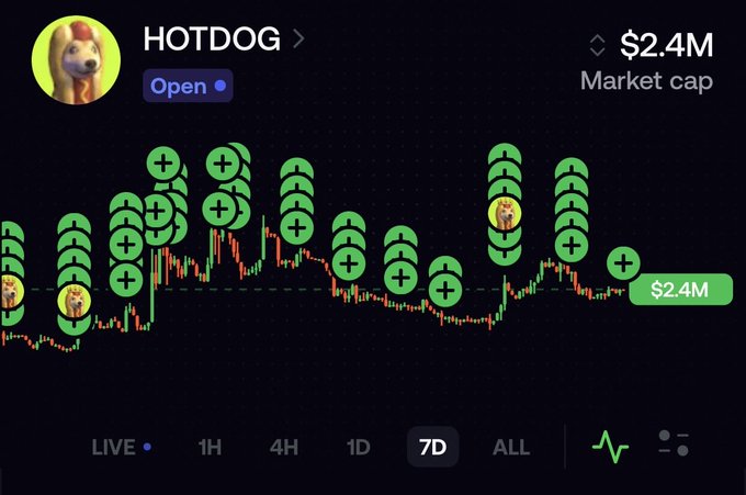 A cryptocurrency chart for a token called "HOTDOG" shows a market cap of "$2.4M", with multiple green circular icons containing plus signs and a dog image marking points on a 7D candlestick graph.