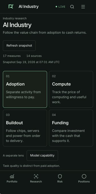 The image shows a dark-themed dashboard from radon.run titled "AI Industry," featuring a snapshot dated Sep 19, 2026, with 17 measures and 14 sources that follow the AI value chain across four key stages: Adoption (separate activity from willingness to pay), Compute (track price of computing and useful work), Buildout (chips, servers, power delivery), and Funding (investment vs. cash support), plus a separate Model capability lens. This visually demonstrates radon.run's offering as a research platform that tracks AI industry metrics from adoption through to cash returns, providing structured intelligence on the AI value chain.