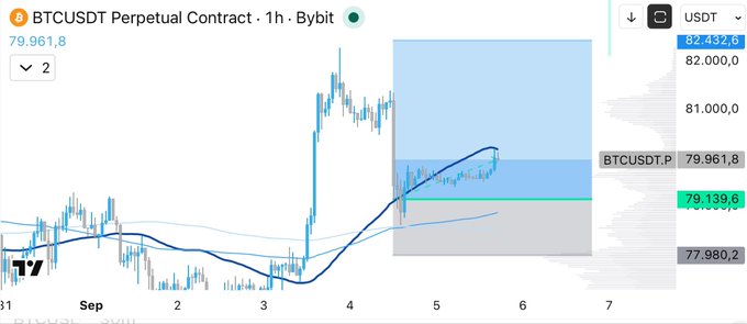 A 1-hour BTCUSDT Perpetual Contract chart on Bybit showing price consolidating around 79,961.8 between key levels of 82,432.6 (resistance) and 77,980.2 (support), with a highlighted supply zone and a green support line near 79,139.6—directly illustrating the trader's scalp long exit and planned re-entry below 79.