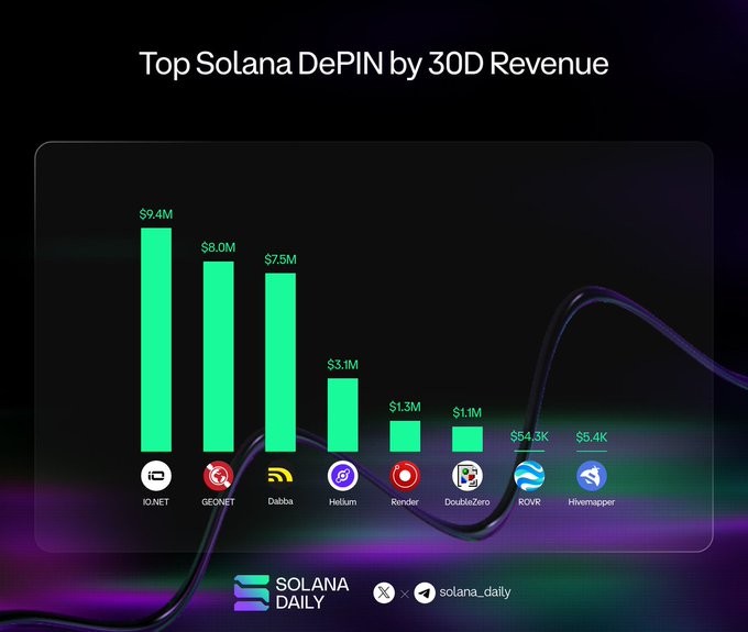 The image is a bar chart titled "Top Solana DePIN by 30D Revenue," ranking IO.NET at #1 with $9.4M, followed by GEONET ($8.0M), Dabba ($7.5M), Hélium ($3.1M), Render ($1.3M), DoubleZero ($1.1M), ROVR ($54.3K), and Hivemapper ($5.4K). This directly supports the post's claim by showing IO.NET leading the Solana DePIN sector with the highest 30-day revenue, reflecting strong real-world GPU demand and workloads.