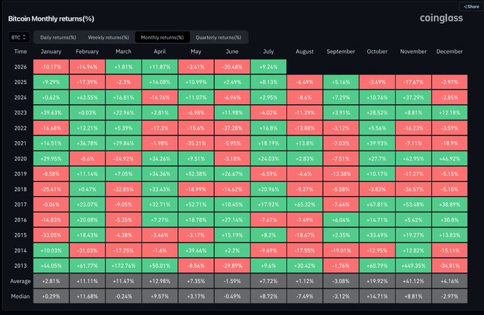 The image shows a Coinglass Bitcoin Monthly Returns (%) heatmap from 2013-2026, displaying BTC's percentage gains (green) and losses (red) for each month across years, with an average and median row at the bottom. It relates to the post by providing historical context for July returns—including a +9.24% gain in 2025 (matching the post) and historical July averages of +7.72%—to assess whether Bitcoin can achieve a green monthly close.
