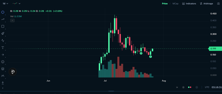 A cryptocurrency trading chart showing candlestick price action with values fluctuating between 0.150 and 0.450, displaying a +2.19% gain.