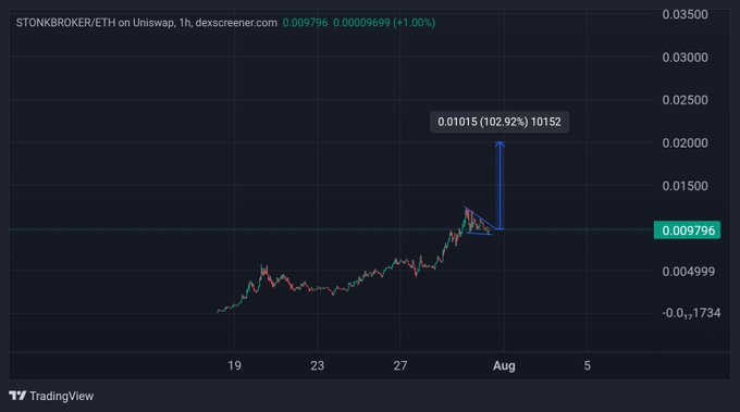 A TradingView price chart for "STONKBROKER/ETH on Uniswap" showing a price of 0.009796 with a notable spike to 0.01015 (+102.92%).
