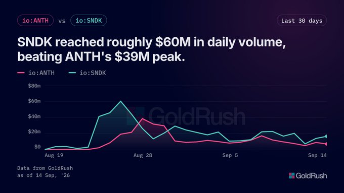 A line chart from GoldRush titled 'io:ANTH vs io:SNDK' showing that SNDK reached roughly $60M in daily volume over the last 30 days, beating ANTH's $39M peak.