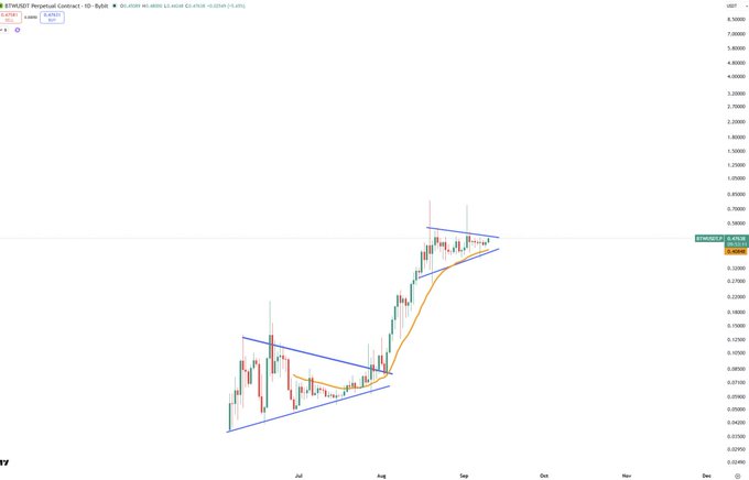 A TradingView candlestick chart for the PI/USDT Perpetual Contract on Bybit, displaying an ascending triangle or symmetrical triangle pattern with blue trendlines forming over a rising price action from June to September.