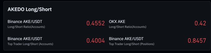 The image shows AKEDO Long/Short ratio data, displaying Binance AKE/USDT at 0.4552 (Long/Short Ratio/Accounts), OKX AKE at 0.42, Binance AKE/USDT Top Trader Accounts at 0.4004, and Binance AKE/USDT Top Trader Positions at 0.8457—all red figures indicating heavy short positioning. These bearish long/short ratios support the post's warning that the recent $AKE pump was likely driven by short liquidations rather than genuine bullish sentiment.