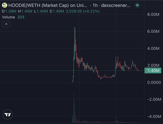 A candlestick chart from dexscreener showing HOODIE/WETH (Market Cap) on Uniswap, with the current value at 1.40M and a 0.22% change.