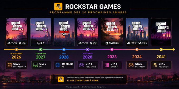 The image displays a Rockstar Games timeline titled "PROGRAMME DES 20 PROCHAINES ANNÉES," outlining the release schedule for seven Grand Theft Auto titles spanning from November 2026 to 2041, with platform availability including PS5, PS6, PS7, Xbox Series S/X, Xbox 5/6, PC, Nintendo Switch 3, and a new franchise ("Nouvelle Ere").

The post relates to the image because the user appears to be sharing the GTA release roadmap as evidence for a bullish long-term thesis on a ticker called $NPC, suggesting the extended game launch schedule (through 2041) supports a multi-year investment horizon with a price target of $1.5+.